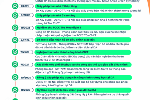Tiến độ thủ tục pháp lý dự án Anlac green Symphony